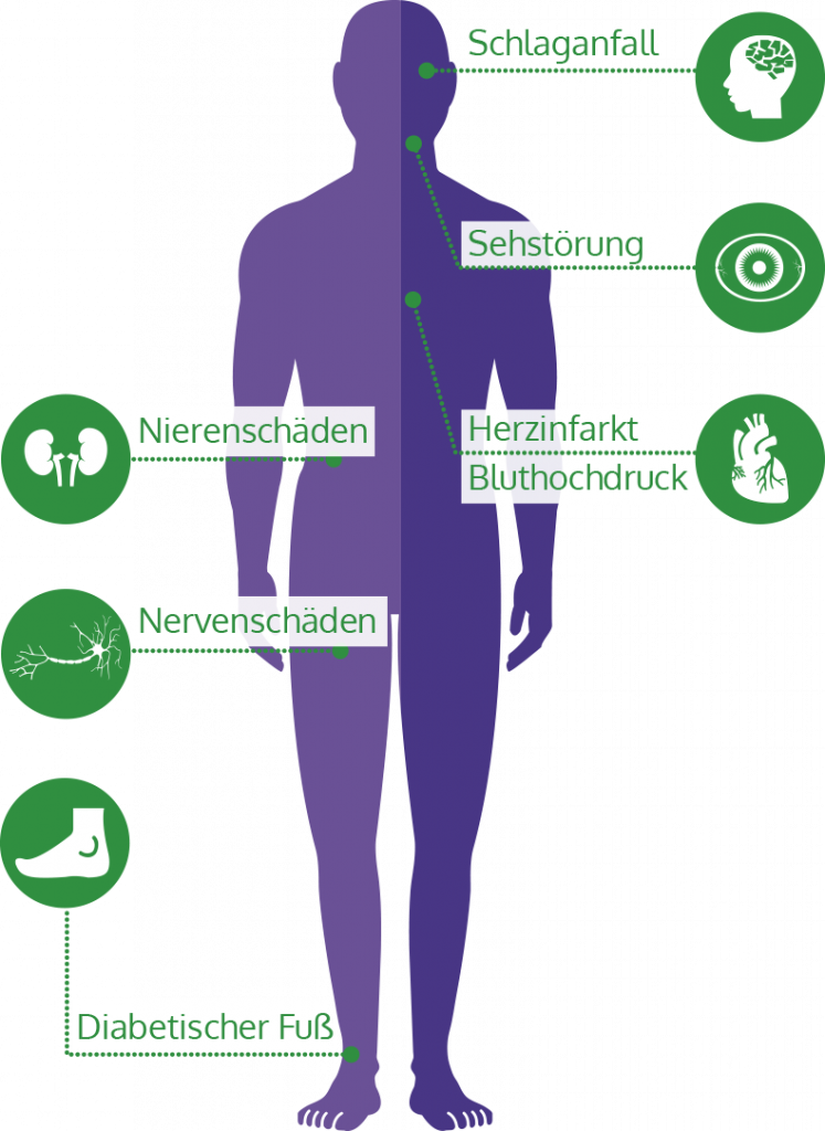 Folgen von Diabetes