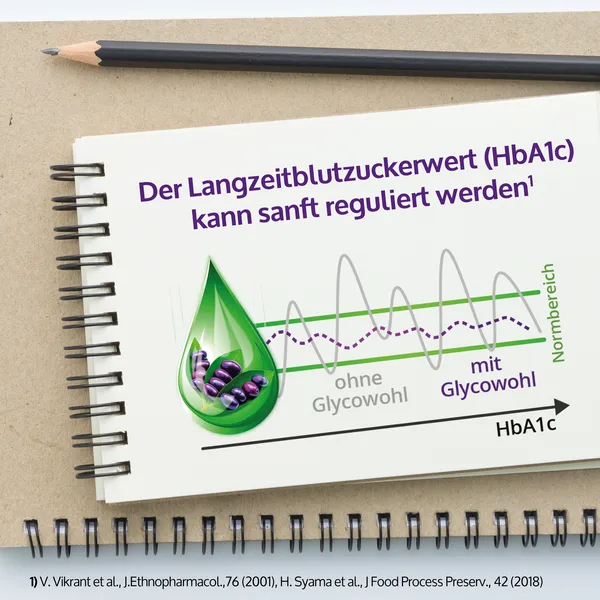 Glycowohl_Tropfen_Langzeitblutzuckerwert