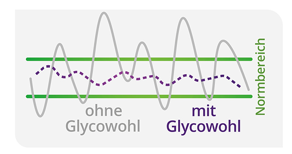 Illustration des Blutzuckerspiegels