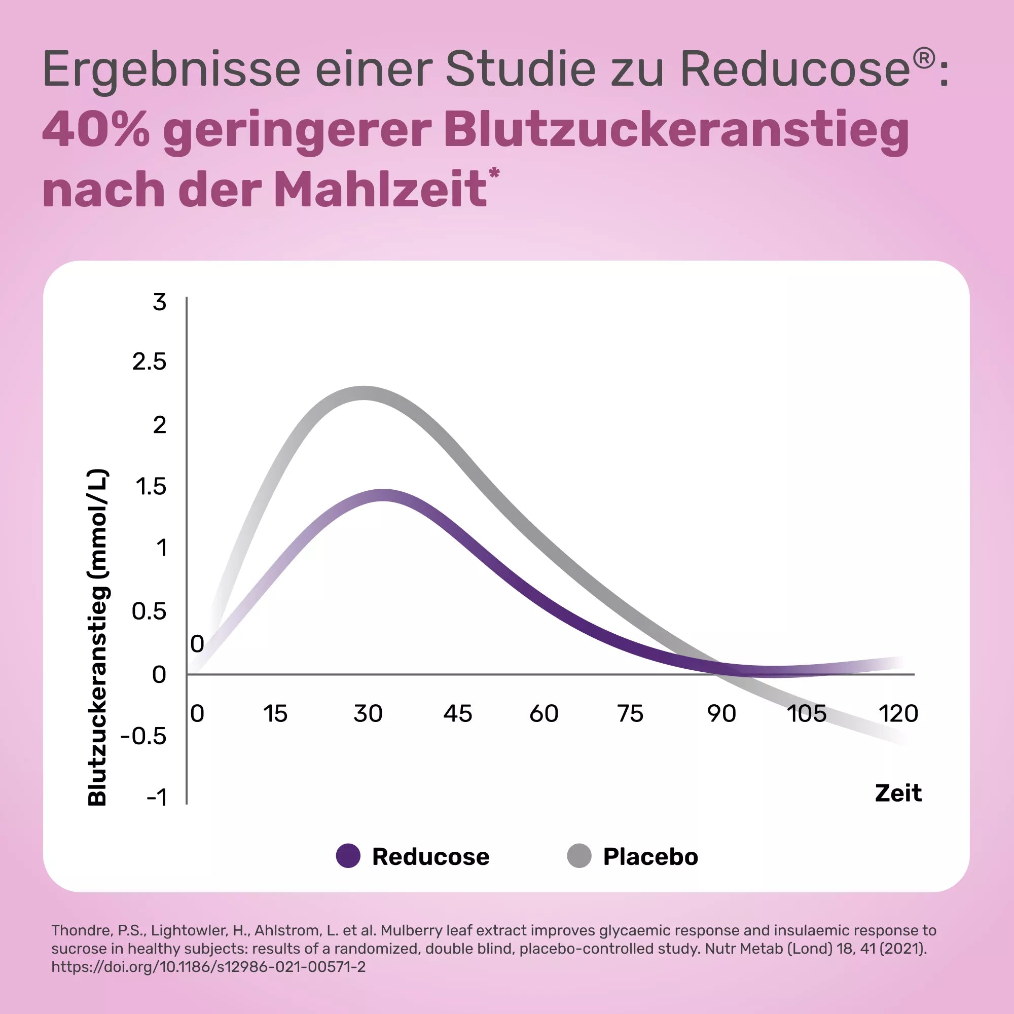 Glycowohl® protect Blutzucker • Balance¹