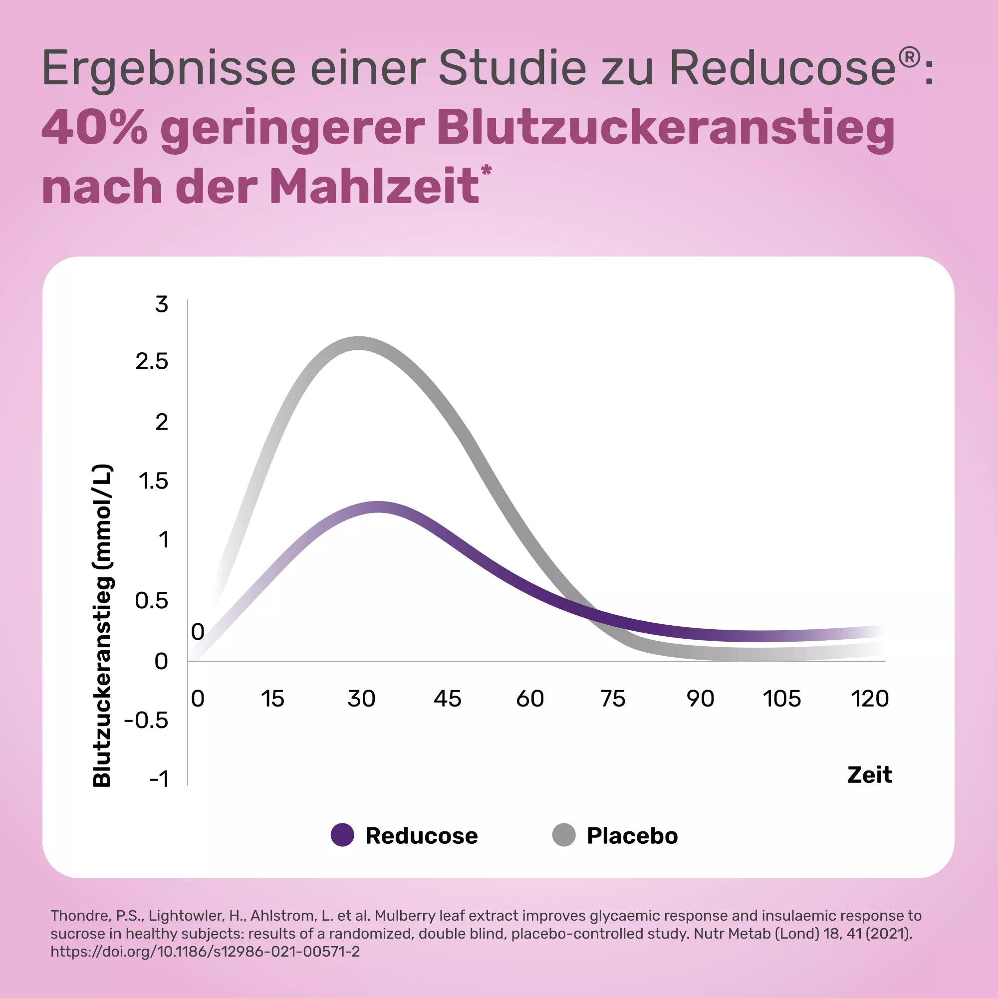 Glycowohl® protect Blutzucker • Balance¹